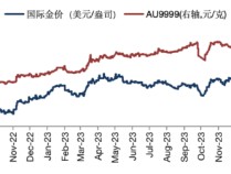 华安基金：美国通胀韧性持续，黄金震荡回升